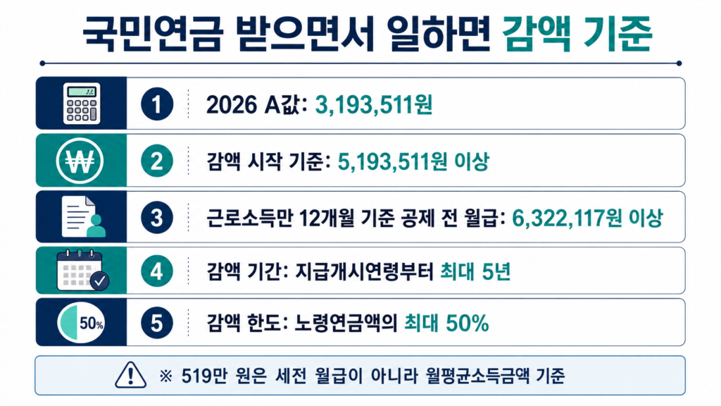 2026 국민연금 받으면서 일하면 감액 표 이미지