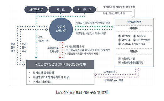 장기요양 인정과 판정절차