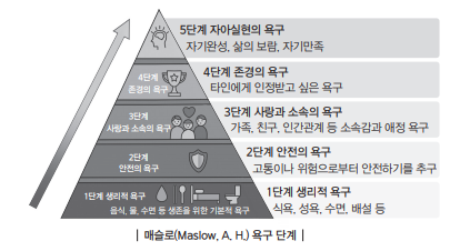 자아실현의 욕구 5단계 이미지