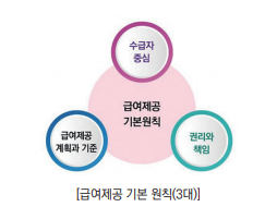 요양보호서비스 제공원칙 이미지