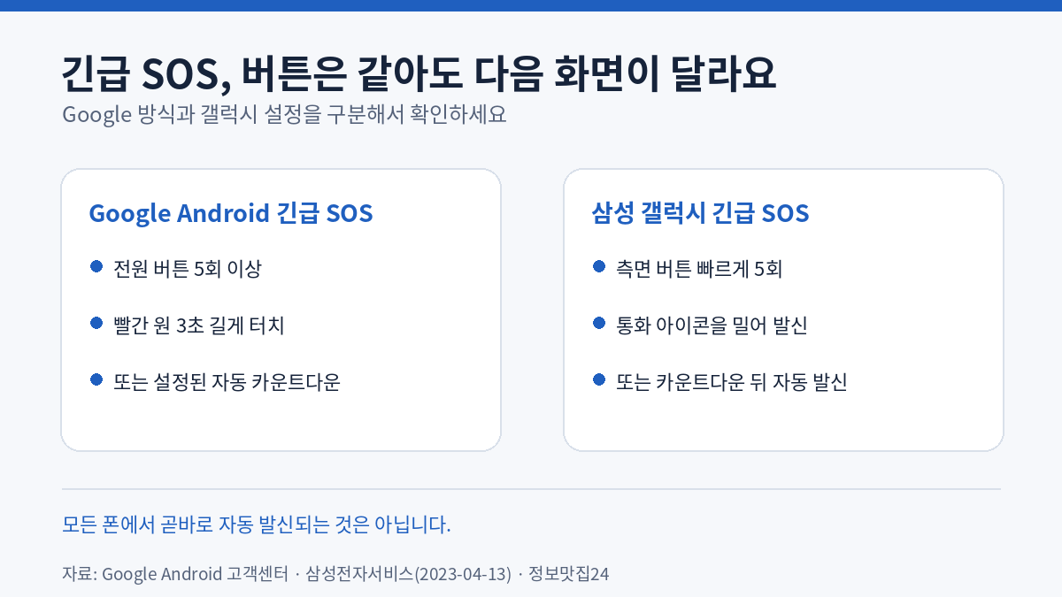 안드로이드 긴급 SOS 구글·갤럭시 전원 버튼 5회 실행 화면 비교