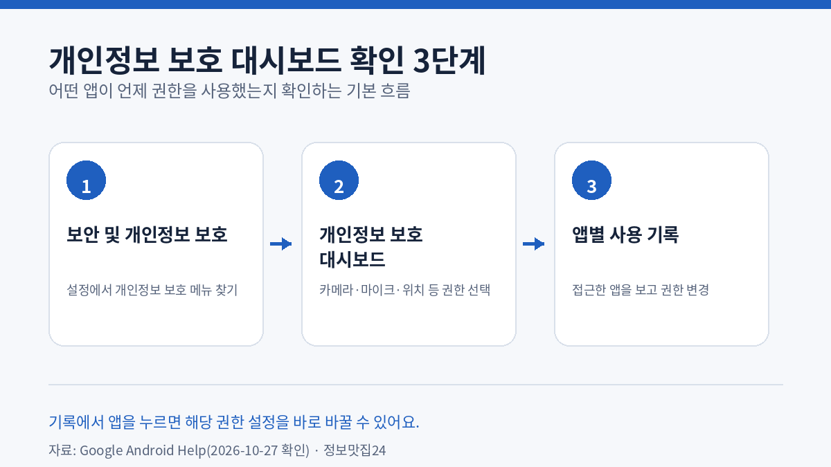 개인정보 보호 대시보드에서 앱 권한을 확인하는 3단계