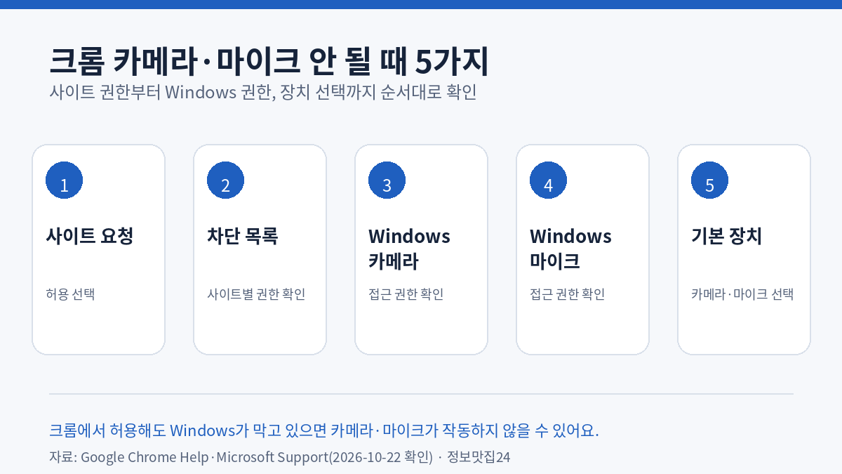 크롬 카메라 마이크 안 될 때 확인할 5가지 설정