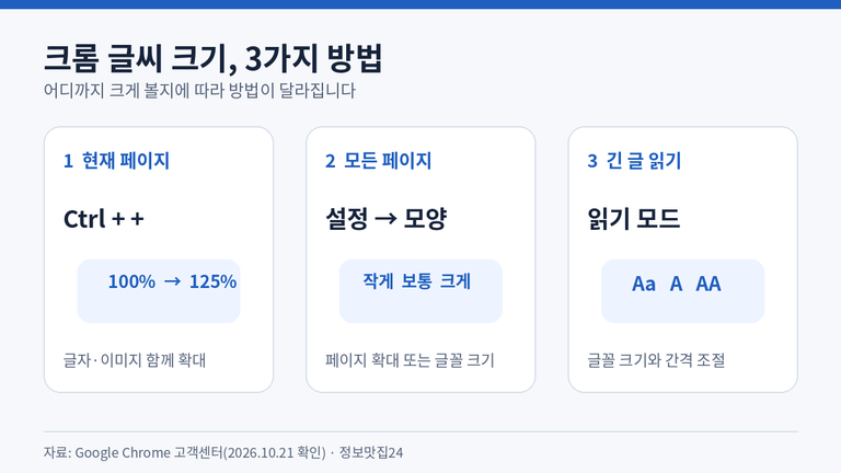 크롬 글씨 크기 조절 3가지 방법 요약