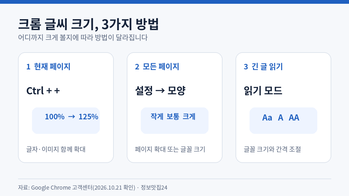 크롬 글씨 크기 조절 3가지 방법 요약