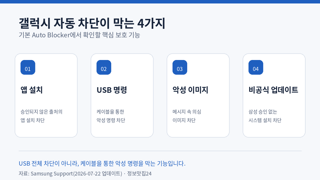 갤럭시 자동 차단이 막는 앱 설치·USB·악성 이미지·비공식 업데이트 4가지