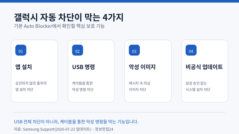 갤럭시 자동 차단이 막는 앱 설치·USB·악성 이미지·비공식 업데이트 4가지
