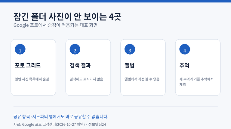 구글 포토 잠긴 폴더 사진이 포토 그리드·검색·앨범·추억에서 안 보이는 4곳