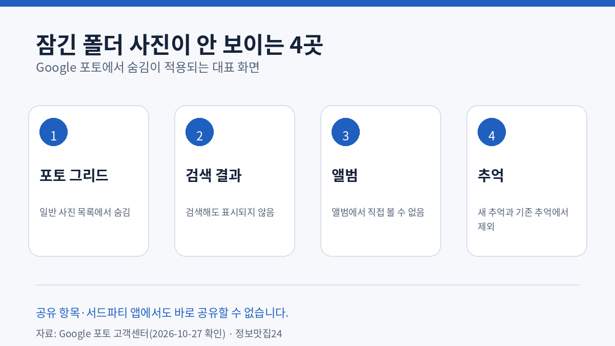 구글 포토 잠긴 폴더 사진이 포토 그리드·검색·앨범·추억에서 안 보이는 4곳