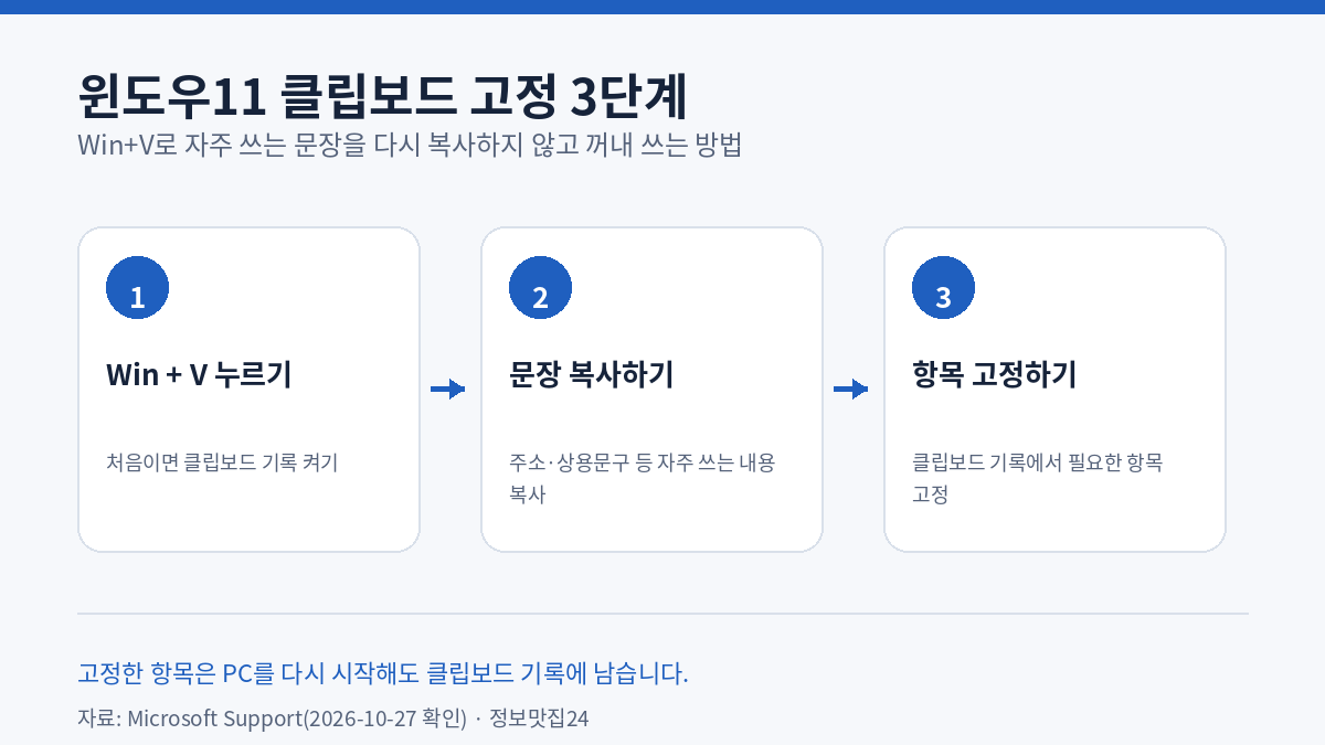 윈도우11 클립보드 고정 3단계와 Win+V 사용 방법
