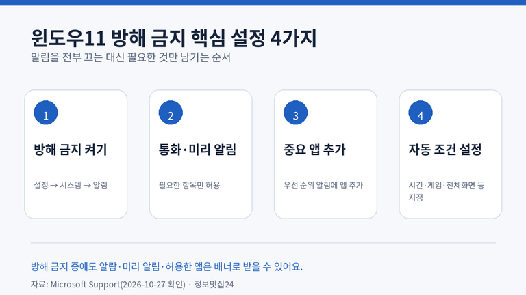 윈도우11 방해 금지에서 중요한 알림만 받는 4가지 설정