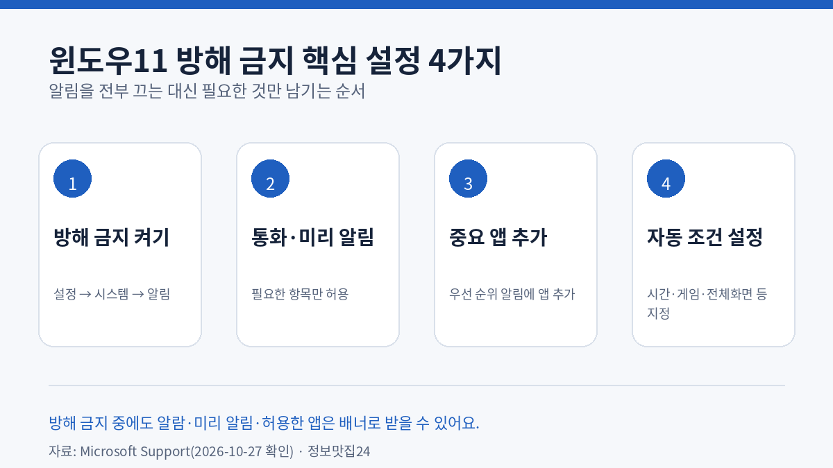 윈도우11 방해 금지에서 중요한 알림만 받는 4가지 설정