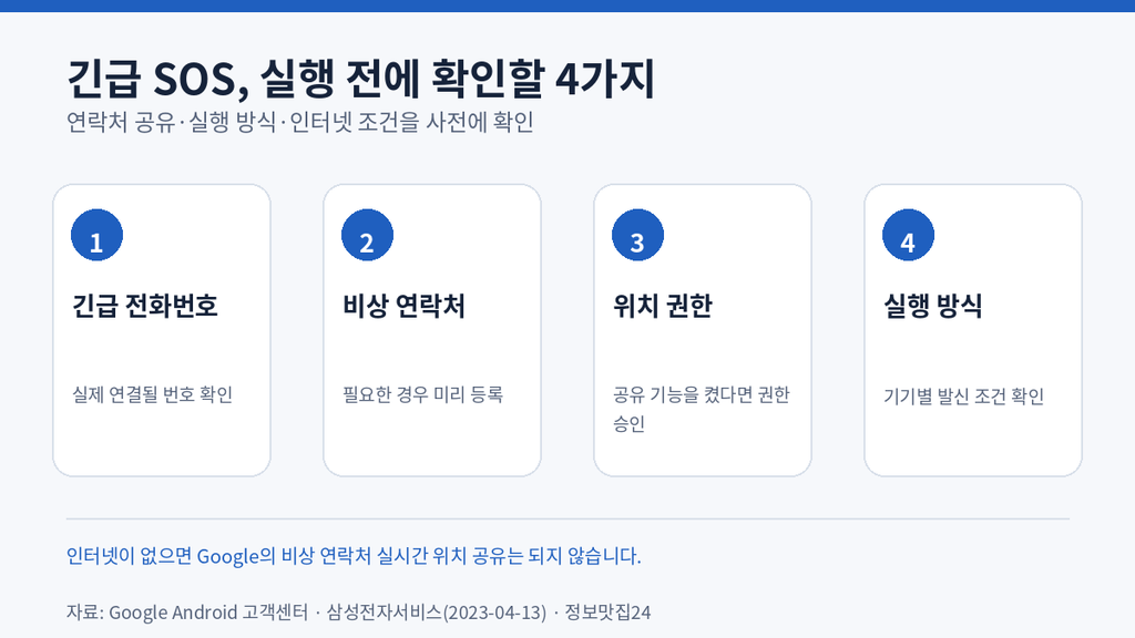 안드로이드 긴급 SOS 사전 설정 4가지 긴급전화번호 연락처 위치 권한 실행 방식