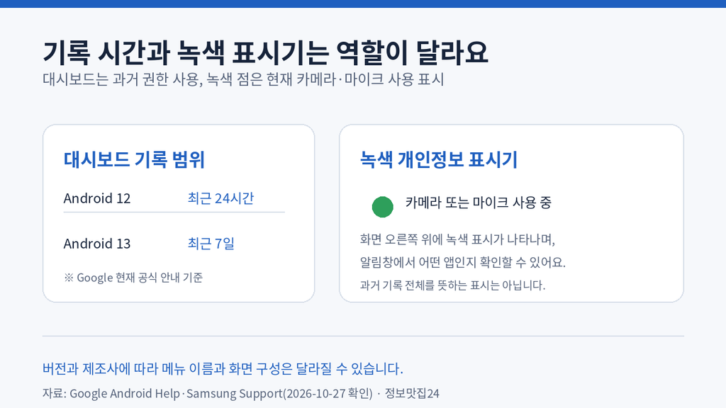 Android 12와 13 개인정보 보호 대시보드 기록 기간과 녹색 표시기 차이