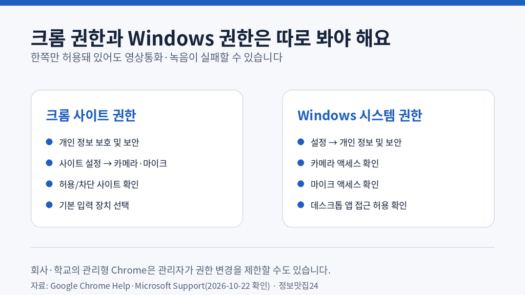 크롬 사이트 권한과 Windows 카메라·마이크 권한 차이