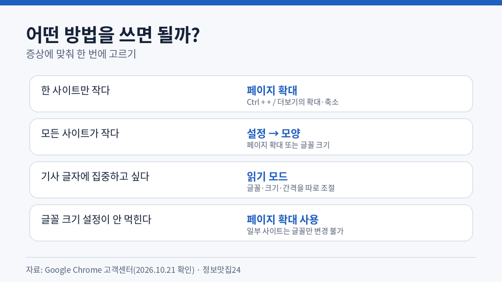 페이지 확대 글꼴 크기 읽기 모드 선택 기준