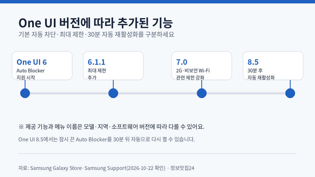 One UI 버전별 갤럭시 자동 차단과 최대 제한 기능 변화