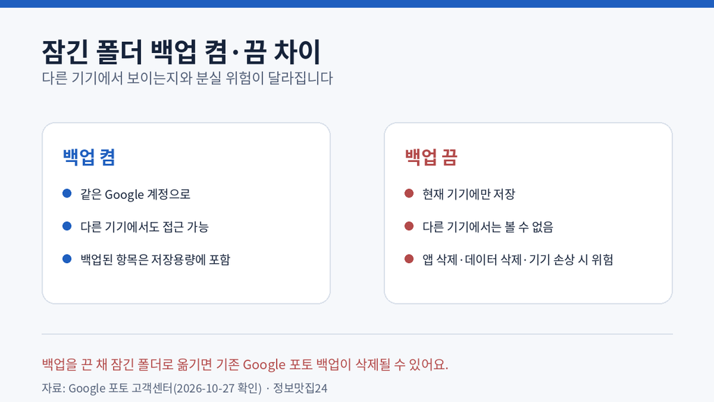 구글 포토 잠긴 폴더 백업 켬과 끔에 따른 다른 기기 접근 차이