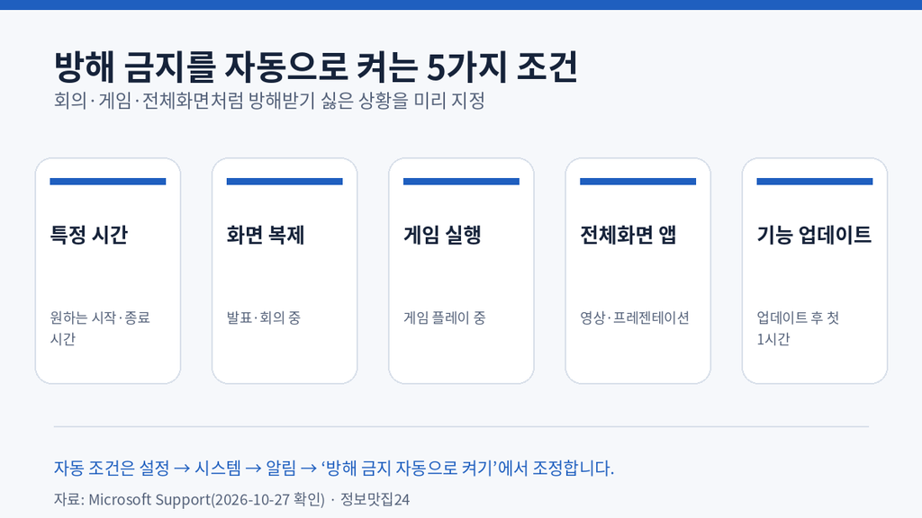 윈도우11 방해 금지를 자동으로 켜는 5가지 조건