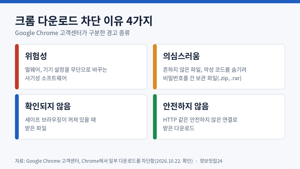 크롬 다운로드 차단 이유 네 가지 위험성 의심스러움 확인되지 않음 안전하지 않음 비교표