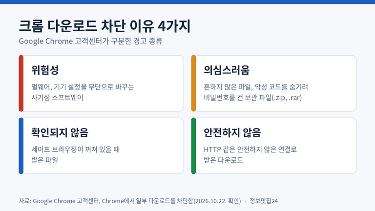 크롬 다운로드 차단 이유 네 가지 위험성 의심스러움 확인되지 않음 안전하지 않음 비교표