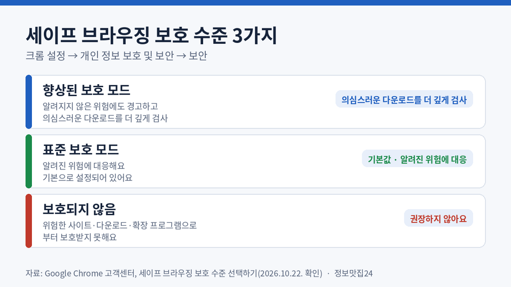 크롬 다운로드 차단 경고와 관련된 세이프 브라우징 보호 수준 세 가지 비교