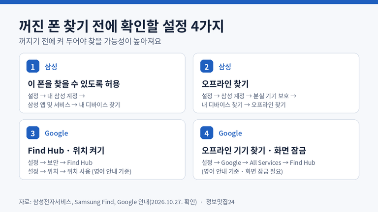 꺼진 스마트폰 찾기 전에 확인할 삼성 오프라인 찾기와 Google Find Hub 설정 4가지 경로