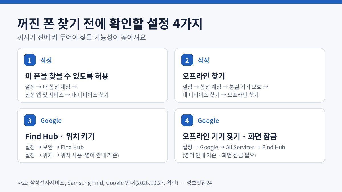 꺼진 스마트폰 찾기 전에 확인할 삼성 오프라인 찾기와 Google Find Hub 설정 4가지 경로