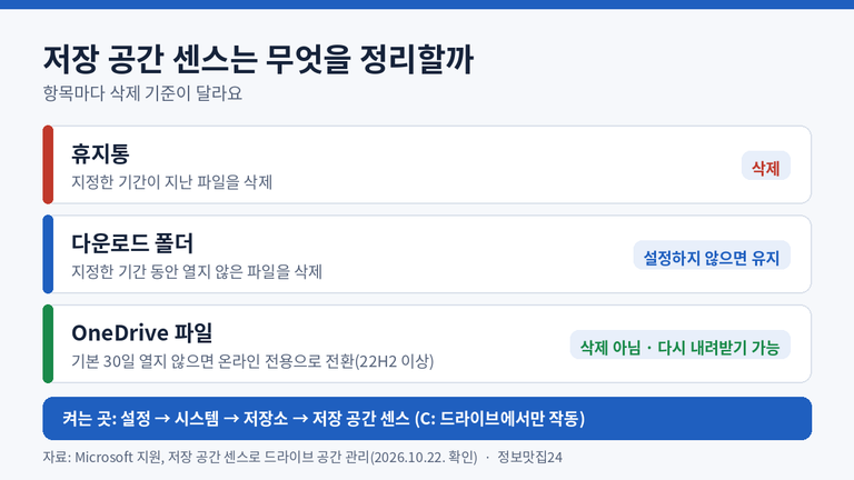 윈도우11 저장 공간 센스가 휴지통 다운로드 폴더 OneDrive 파일을 어떻게 정리하는지 비교한 표