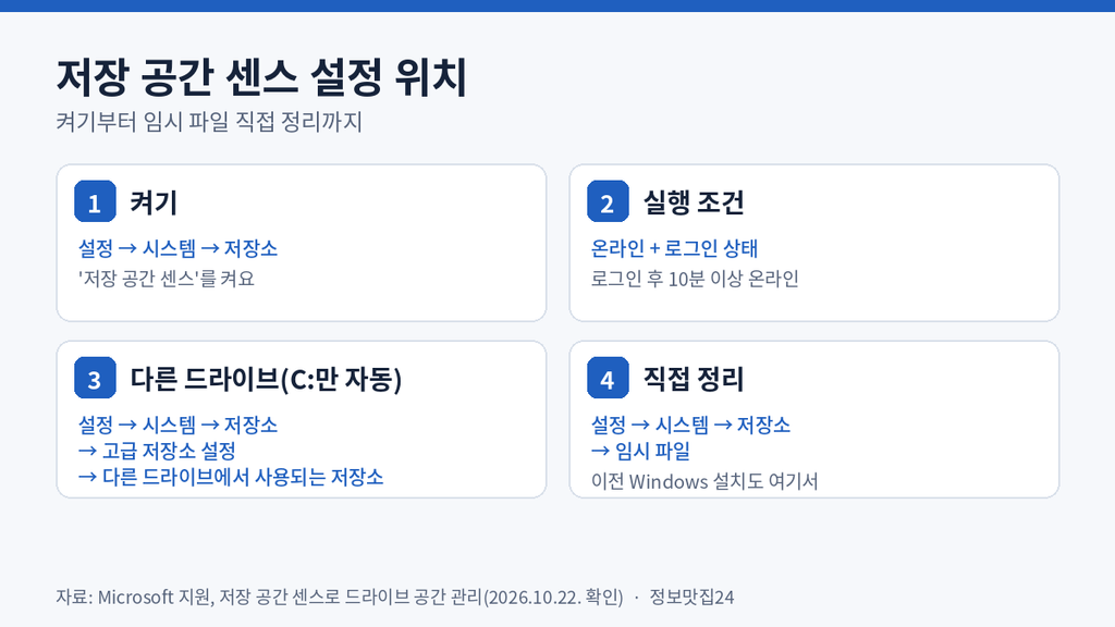 윈도우11 저장 공간 센스 설정 위치와 실행 조건 임시 파일 직접 정리 경로 안내